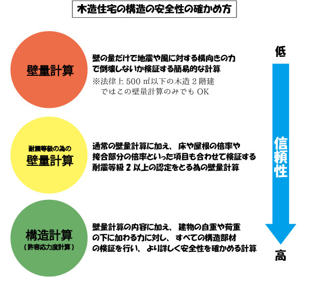 構造のチェック方法