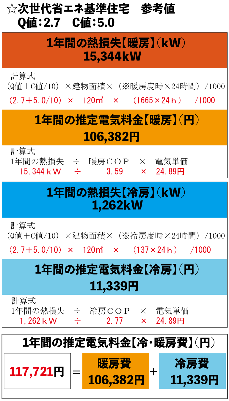 一年間の冷暖房費　次世代基準の家