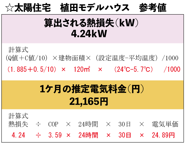 植田モデル　高熱費