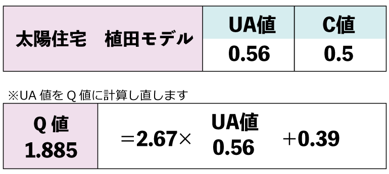 植田モデル　Q値