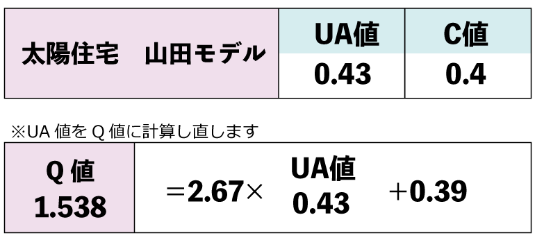 山田モデル　Q値